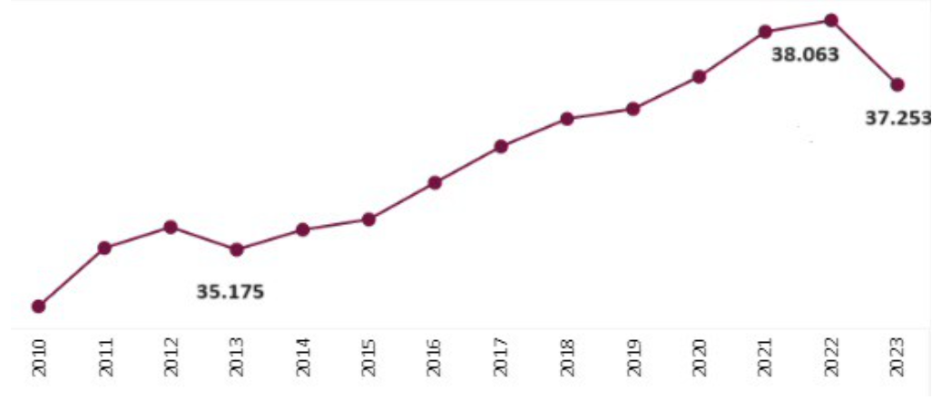 Ragusa, il saldo per le imprese resta positivo